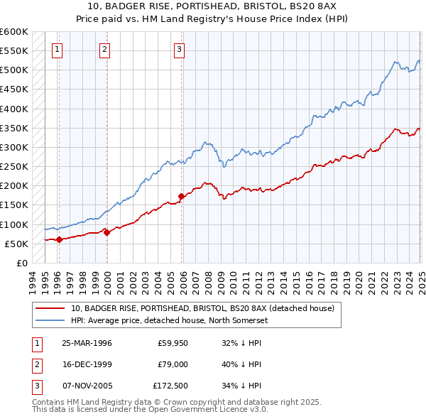 10, BADGER RISE, PORTISHEAD, BRISTOL, BS20 8AX: Price paid vs HM Land Registry's House Price Index