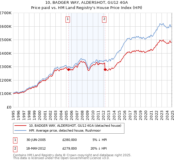 10, BADGER WAY, ALDERSHOT, GU12 4GA: Price paid vs HM Land Registry's House Price Index