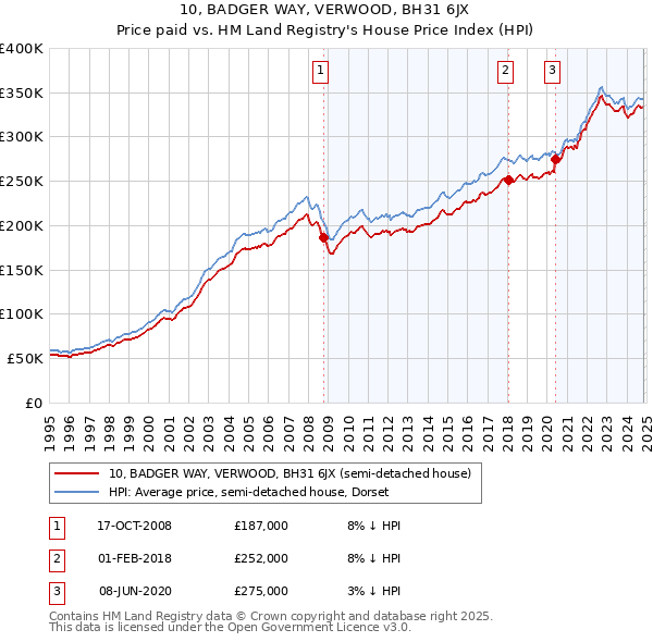 10, BADGER WAY, VERWOOD, BH31 6JX: Price paid vs HM Land Registry's House Price Index