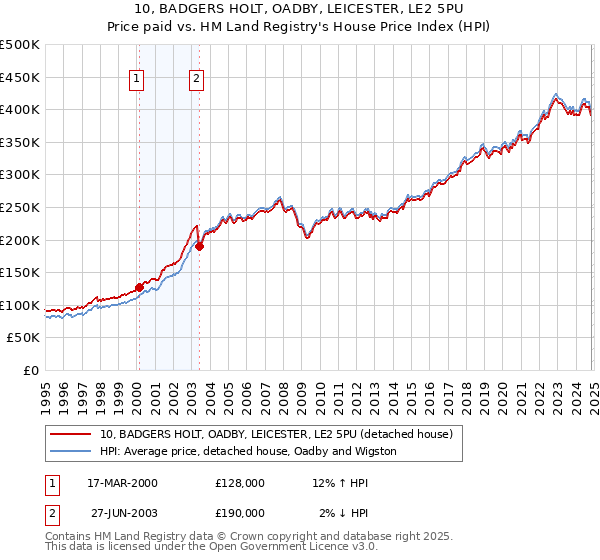 10, BADGERS HOLT, OADBY, LEICESTER, LE2 5PU: Price paid vs HM Land Registry's House Price Index