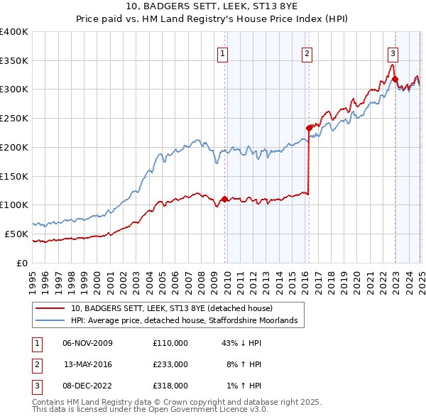 10, BADGERS SETT, LEEK, ST13 8YE: Price paid vs HM Land Registry's House Price Index