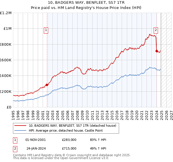 10, BADGERS WAY, BENFLEET, SS7 1TR: Price paid vs HM Land Registry's House Price Index