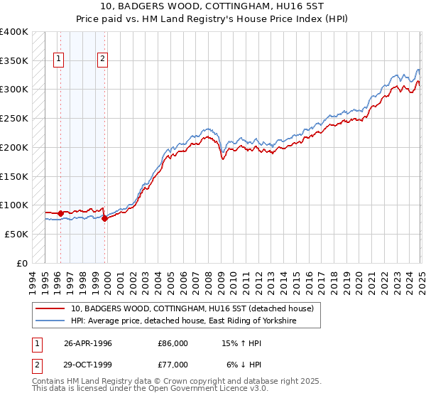 10, BADGERS WOOD, COTTINGHAM, HU16 5ST: Price paid vs HM Land Registry's House Price Index