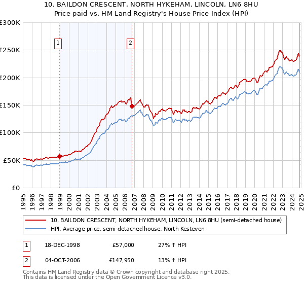 10, BAILDON CRESCENT, NORTH HYKEHAM, LINCOLN, LN6 8HU: Price paid vs HM Land Registry's House Price Index