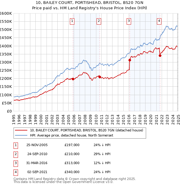 10, BAILEY COURT, PORTISHEAD, BRISTOL, BS20 7GN: Price paid vs HM Land Registry's House Price Index