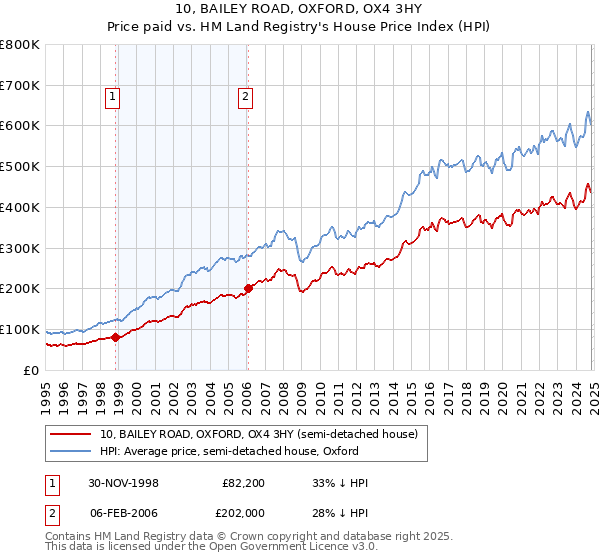 10, BAILEY ROAD, OXFORD, OX4 3HY: Price paid vs HM Land Registry's House Price Index