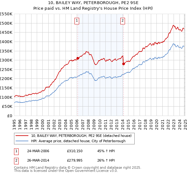 10, BAILEY WAY, PETERBOROUGH, PE2 9SE: Price paid vs HM Land Registry's House Price Index