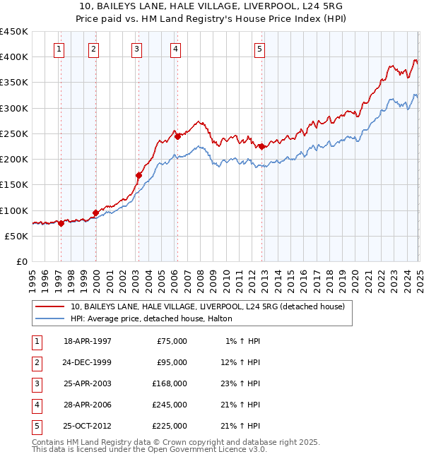 10, BAILEYS LANE, HALE VILLAGE, LIVERPOOL, L24 5RG: Price paid vs HM Land Registry's House Price Index