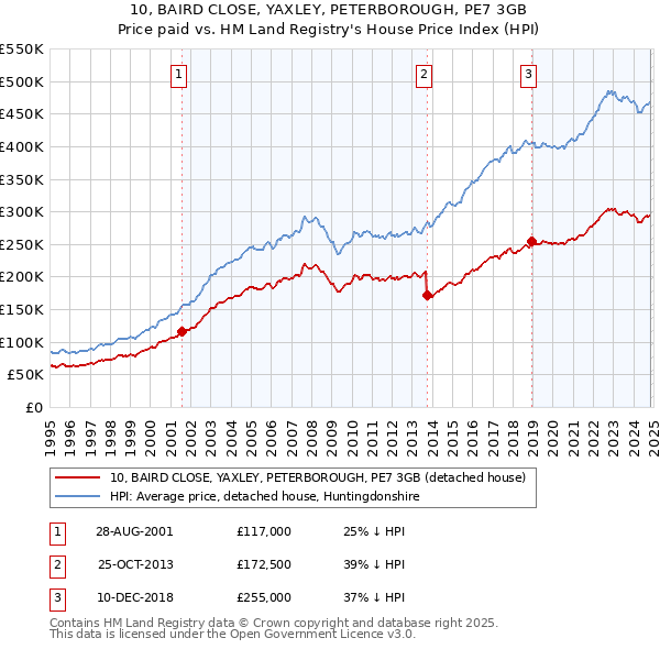 10, BAIRD CLOSE, YAXLEY, PETERBOROUGH, PE7 3GB: Price paid vs HM Land Registry's House Price Index