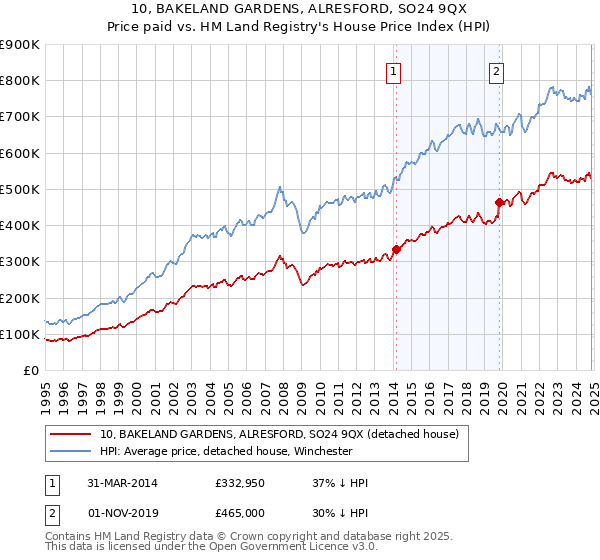 10, BAKELAND GARDENS, ALRESFORD, SO24 9QX: Price paid vs HM Land Registry's House Price Index