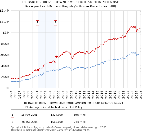 10, BAKERS DROVE, ROWNHAMS, SOUTHAMPTON, SO16 8AD: Price paid vs HM Land Registry's House Price Index