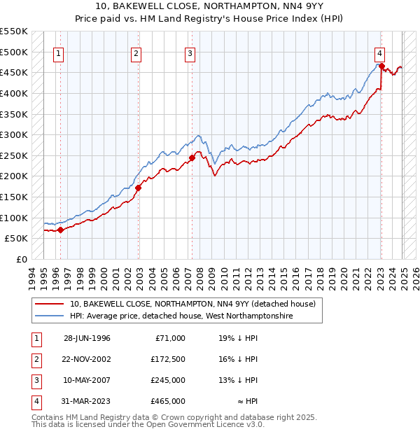 10, BAKEWELL CLOSE, NORTHAMPTON, NN4 9YY: Price paid vs HM Land Registry's House Price Index