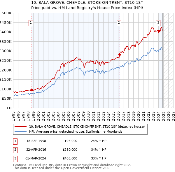 10, BALA GROVE, CHEADLE, STOKE-ON-TRENT, ST10 1SY: Price paid vs HM Land Registry's House Price Index