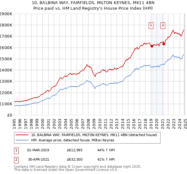 10, BALBINA WAY, FAIRFIELDS, MILTON KEYNES, MK11 4BN: Price paid vs HM Land Registry's House Price Index