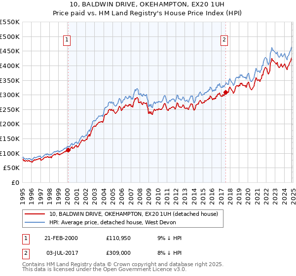 10, BALDWIN DRIVE, OKEHAMPTON, EX20 1UH: Price paid vs HM Land Registry's House Price Index