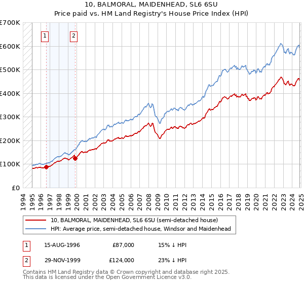 10, BALMORAL, MAIDENHEAD, SL6 6SU: Price paid vs HM Land Registry's House Price Index