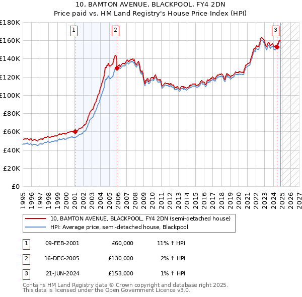 10, BAMTON AVENUE, BLACKPOOL, FY4 2DN: Price paid vs HM Land Registry's House Price Index