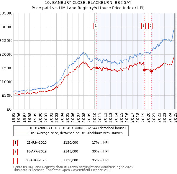 10, BANBURY CLOSE, BLACKBURN, BB2 5AY: Price paid vs HM Land Registry's House Price Index