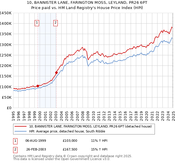 10, BANNISTER LANE, FARINGTON MOSS, LEYLAND, PR26 6PT: Price paid vs HM Land Registry's House Price Index