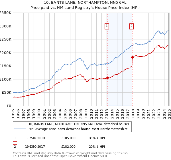 10, BANTS LANE, NORTHAMPTON, NN5 6AL: Price paid vs HM Land Registry's House Price Index