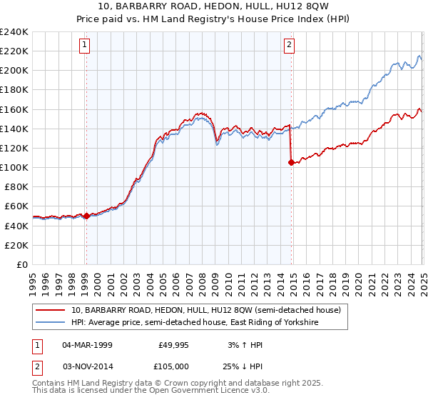 10, BARBARRY ROAD, HEDON, HULL, HU12 8QW: Price paid vs HM Land Registry's House Price Index