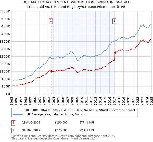 10, BARCELONA CRESCENT, WROUGHTON, SWINDON, SN4 9EE: Price paid vs HM Land Registry's House Price Index