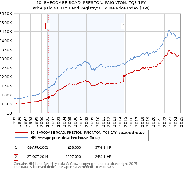 10, BARCOMBE ROAD, PRESTON, PAIGNTON, TQ3 1PY: Price paid vs HM Land Registry's House Price Index