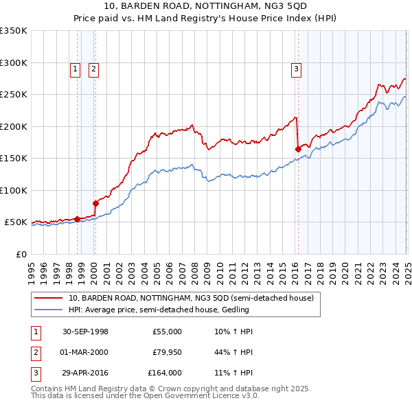 10, BARDEN ROAD, NOTTINGHAM, NG3 5QD: Price paid vs HM Land Registry's House Price Index