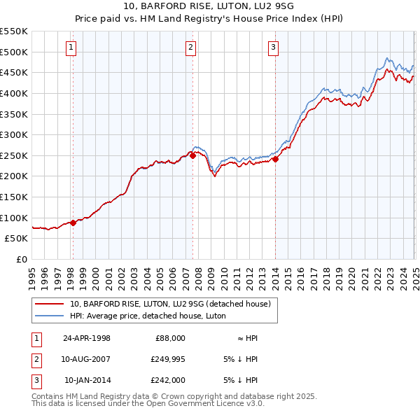 10, BARFORD RISE, LUTON, LU2 9SG: Price paid vs HM Land Registry's House Price Index