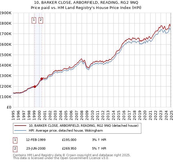 10, BARKER CLOSE, ARBORFIELD, READING, RG2 9NQ: Price paid vs HM Land Registry's House Price Index