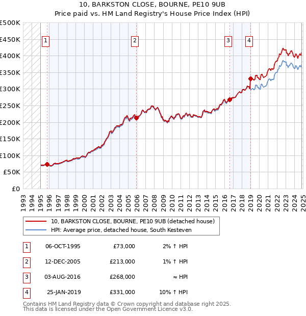 10, BARKSTON CLOSE, BOURNE, PE10 9UB: Price paid vs HM Land Registry's House Price Index