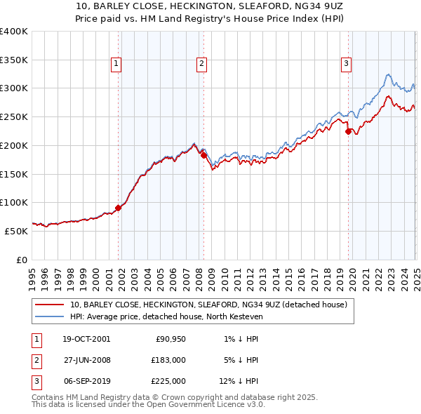 10, BARLEY CLOSE, HECKINGTON, SLEAFORD, NG34 9UZ: Price paid vs HM Land Registry's House Price Index