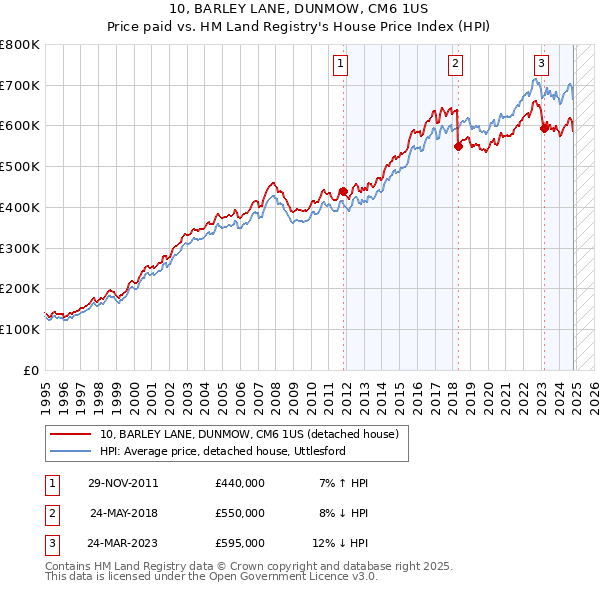 10, BARLEY LANE, DUNMOW, CM6 1US: Price paid vs HM Land Registry's House Price Index