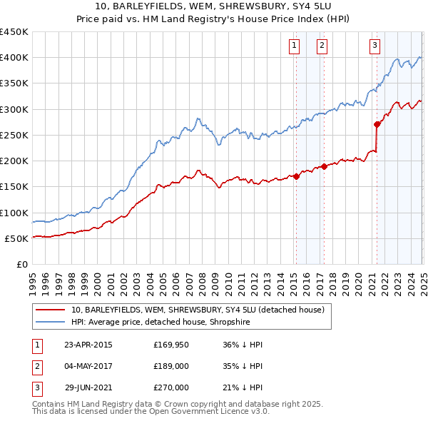 10, BARLEYFIELDS, WEM, SHREWSBURY, SY4 5LU: Price paid vs HM Land Registry's House Price Index