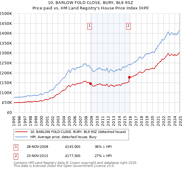 10, BARLOW FOLD CLOSE, BURY, BL9 9SZ: Price paid vs HM Land Registry's House Price Index