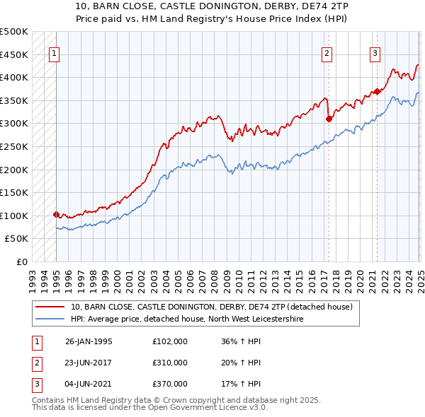 10, BARN CLOSE, CASTLE DONINGTON, DERBY, DE74 2TP: Price paid vs HM Land Registry's House Price Index