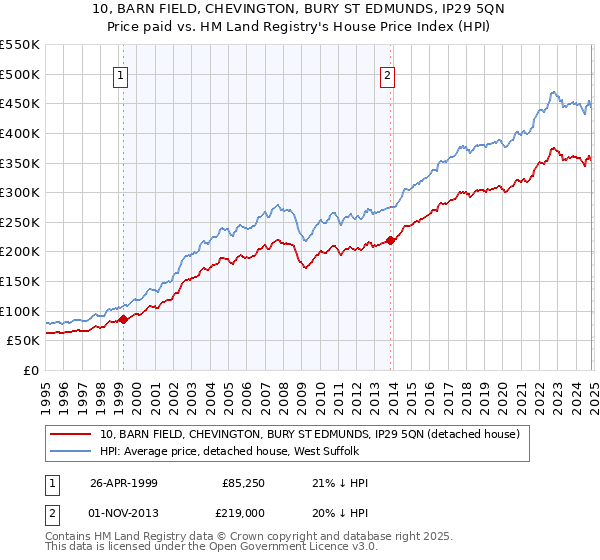 10, BARN FIELD, CHEVINGTON, BURY ST EDMUNDS, IP29 5QN: Price paid vs HM Land Registry's House Price Index