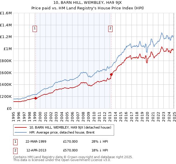 10, BARN HILL, WEMBLEY, HA9 9JX: Price paid vs HM Land Registry's House Price Index