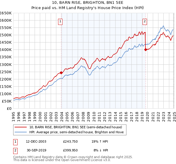 10, BARN RISE, BRIGHTON, BN1 5EE: Price paid vs HM Land Registry's House Price Index