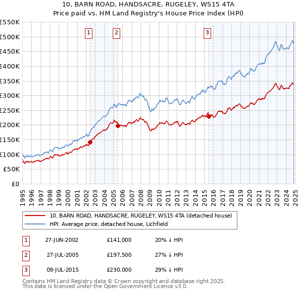 10, BARN ROAD, HANDSACRE, RUGELEY, WS15 4TA: Price paid vs HM Land Registry's House Price Index