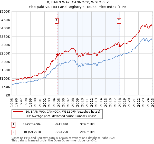 10, BARN WAY, CANNOCK, WS12 0FP: Price paid vs HM Land Registry's House Price Index