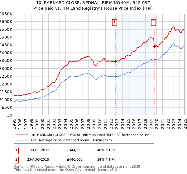 10, BARNARD CLOSE, REDNAL, BIRMINGHAM, B45 9SZ: Price paid vs HM Land Registry's House Price Index