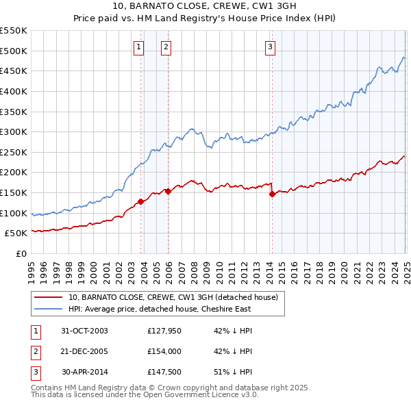 10, BARNATO CLOSE, CREWE, CW1 3GH: Price paid vs HM Land Registry's House Price Index