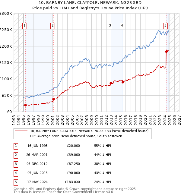 10, BARNBY LANE, CLAYPOLE, NEWARK, NG23 5BD: Price paid vs HM Land Registry's House Price Index