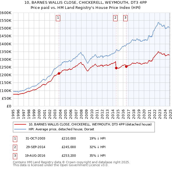 10, BARNES WALLIS CLOSE, CHICKERELL, WEYMOUTH, DT3 4PP: Price paid vs HM Land Registry's House Price Index