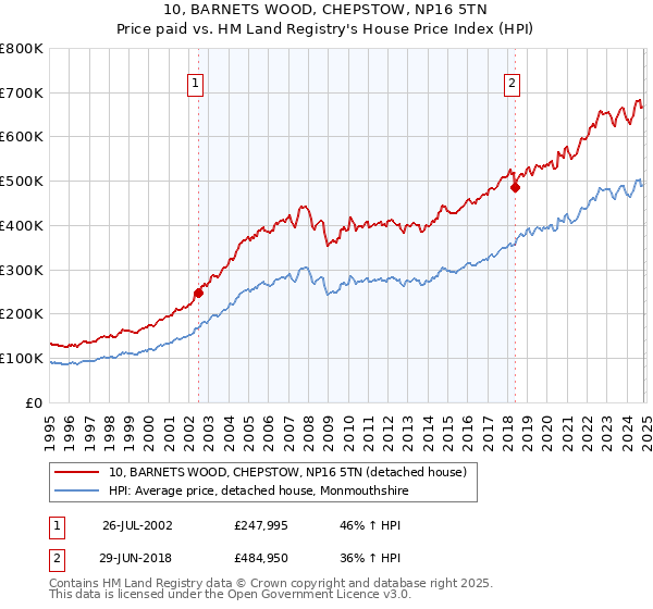 10, BARNETS WOOD, CHEPSTOW, NP16 5TN: Price paid vs HM Land Registry's House Price Index