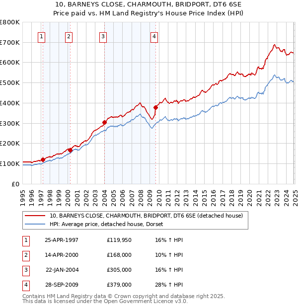 10, BARNEYS CLOSE, CHARMOUTH, BRIDPORT, DT6 6SE: Price paid vs HM Land Registry's House Price Index