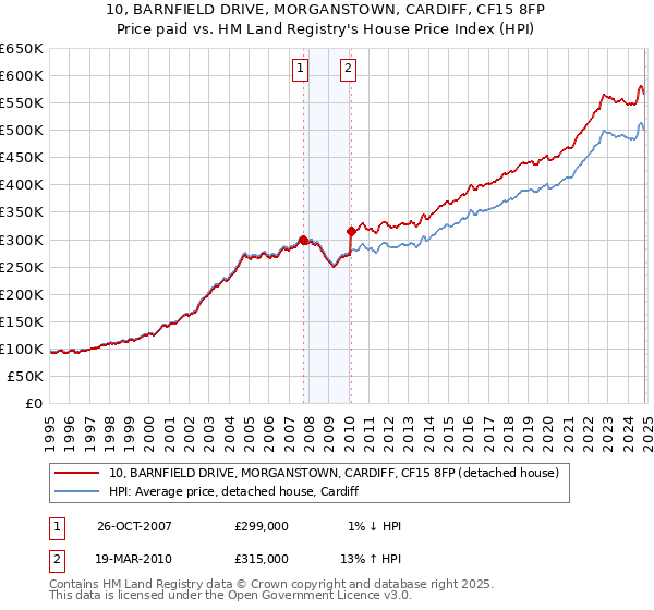 10, BARNFIELD DRIVE, MORGANSTOWN, CARDIFF, CF15 8FP: Price paid vs HM Land Registry's House Price Index