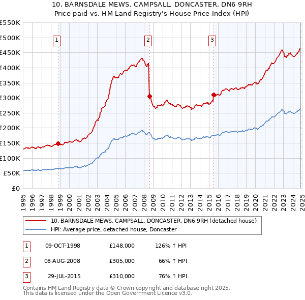 10, BARNSDALE MEWS, CAMPSALL, DONCASTER, DN6 9RH: Price paid vs HM Land Registry's House Price Index