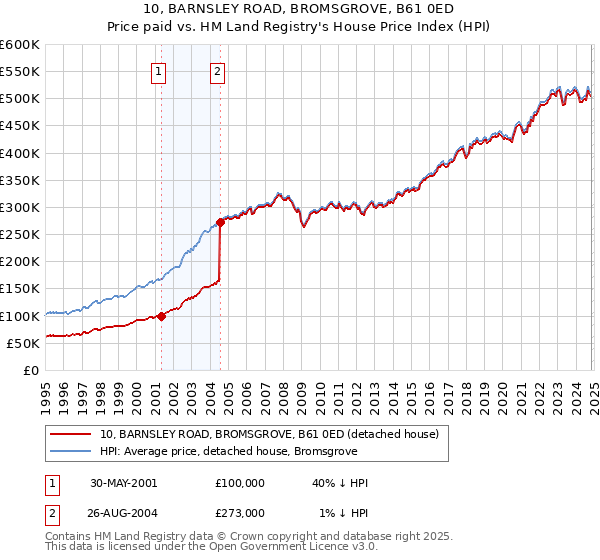 10, BARNSLEY ROAD, BROMSGROVE, B61 0ED: Price paid vs HM Land Registry's House Price Index